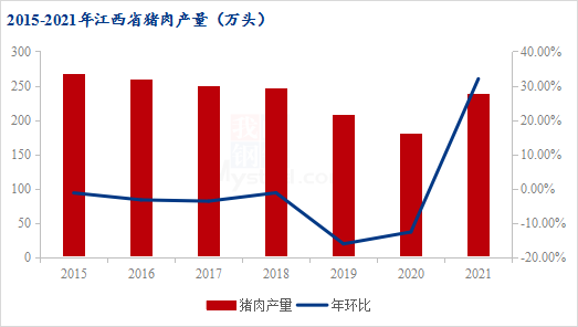 图4 2015-2021年江西省猪肉产量