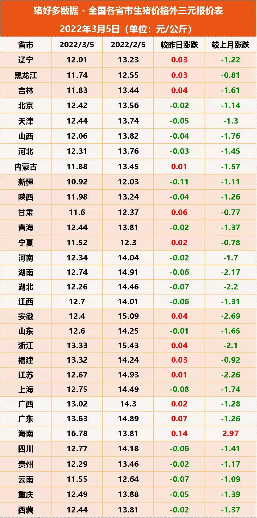 3月5日猪价：猪价僵持！仔猪有价无市！为何产能去化停滞不前？