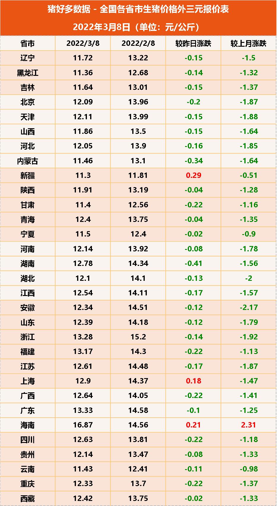 3月8日猪价：全面下跌！收储再出手，到底是拯救猪市还是拖后腿？