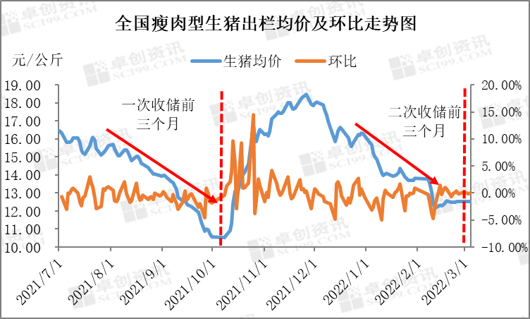 2022年第一次豬肉收儲完成豬價是否上漲了