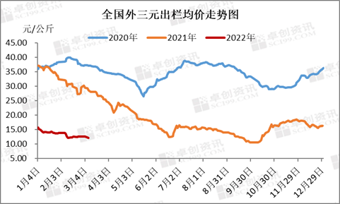 收储提振，屠宰企业入库托市！3月猪价跌幅有限？