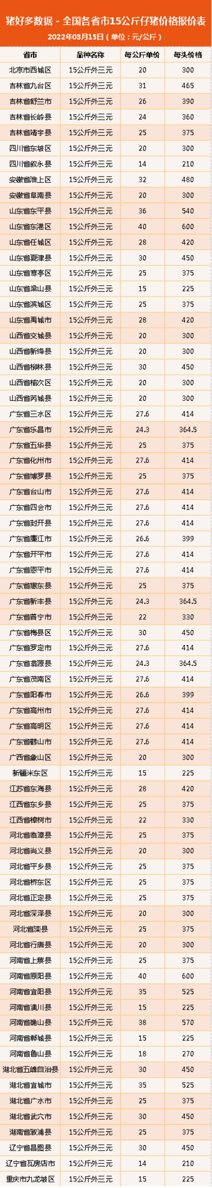 3月15日仔猪价格：仔猪深亏毫无指望？一个积极信号给养殖户提气