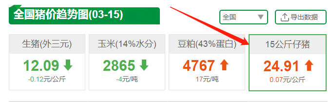 3月15日仔猪价格：仔猪深亏毫无指望？一个积极信号给养殖户提气