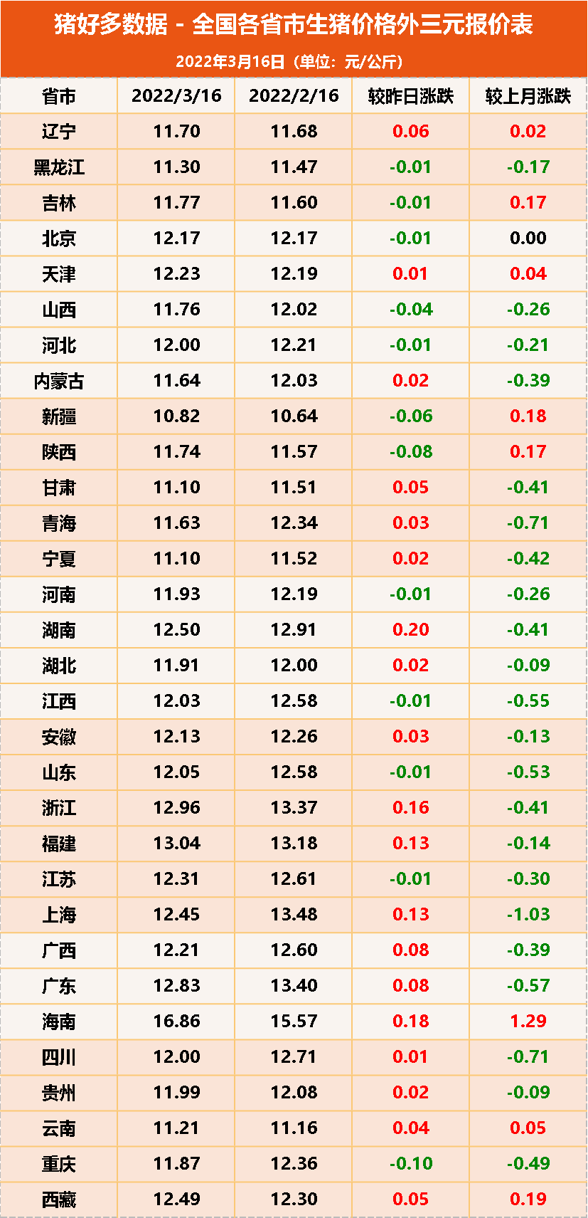 3月16日猪价：多地飘红！能繁母猪去化难，下半年猪价上涨多少？