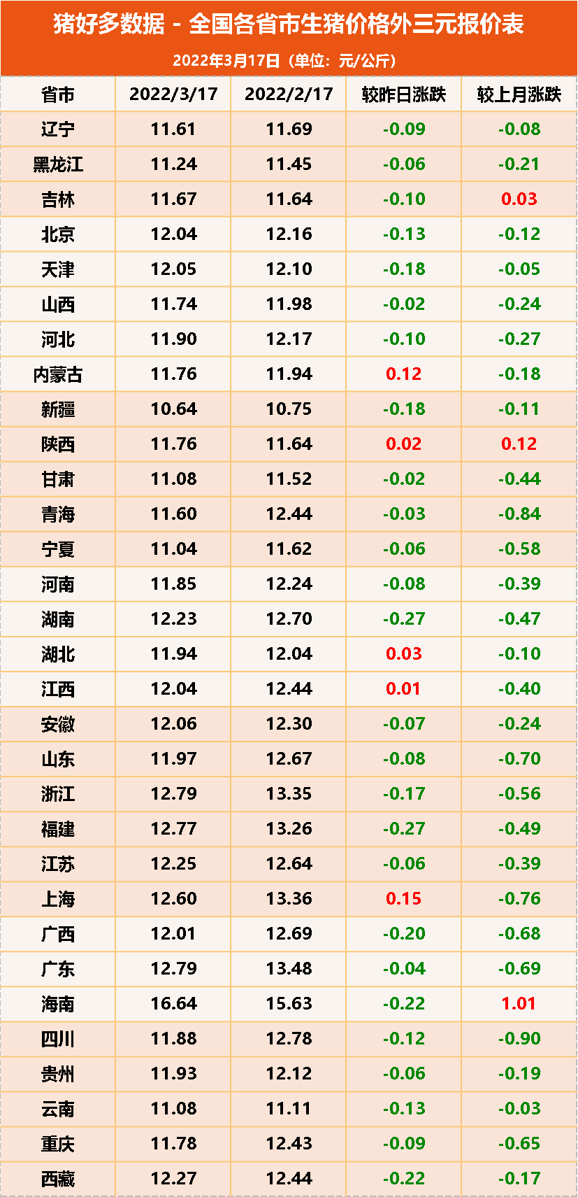 3月17日猪价：跌势不变！“缺钱”荒加剧，中小型散户去产能达60%