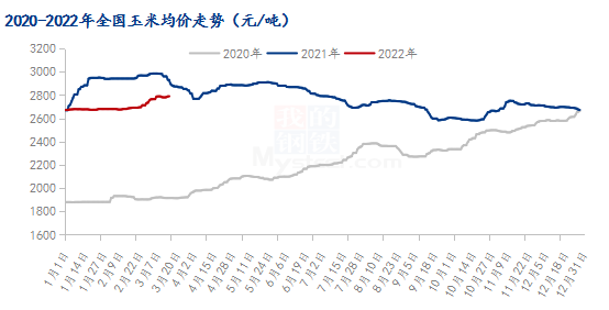 突发因素不断，玉米购销节奏受影响，但市场依旧看好其走势！