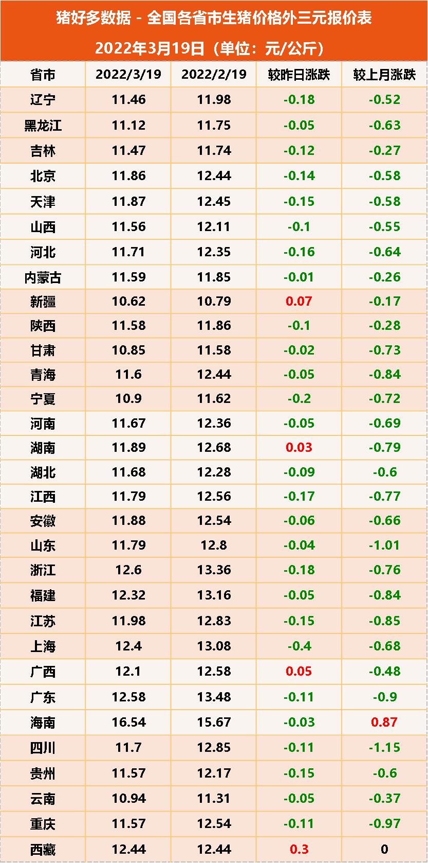 3月19日猪价：消费不济？产能过剩？猪市更雪上加霜的还在后面…