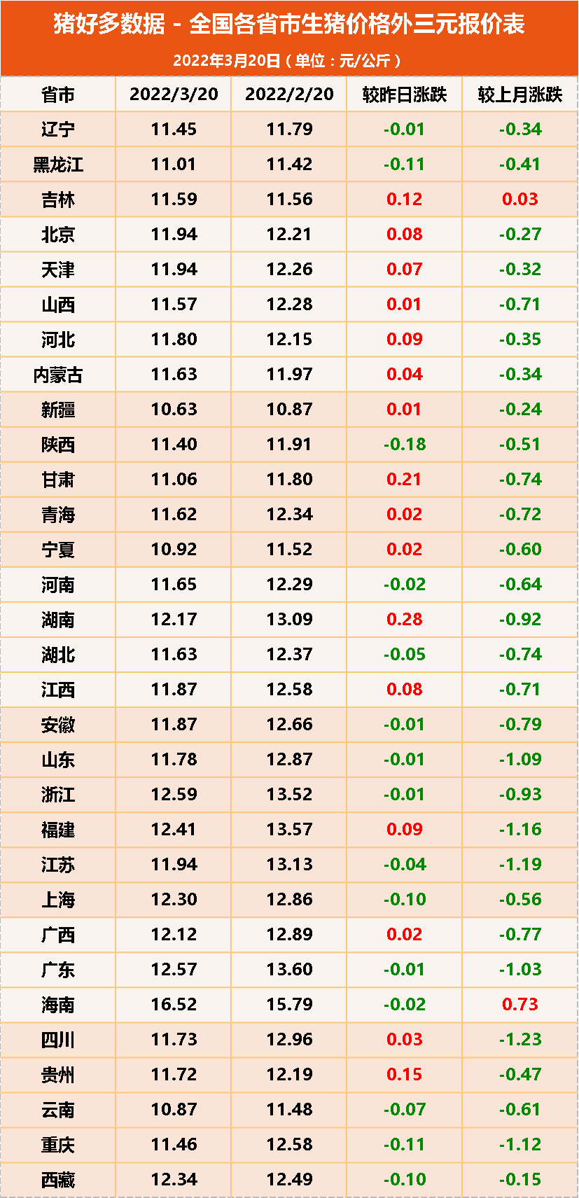 3月20日猪价：北方涨！能繁母猪最新数据出炉！对猪价有何影响？