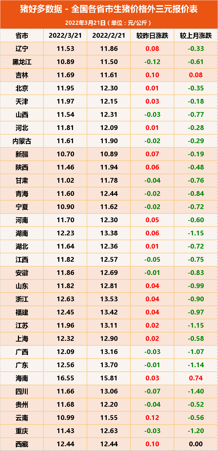 3月21日猪价：2连涨！一头猪亏600元打不住？接下来还要亏900元？