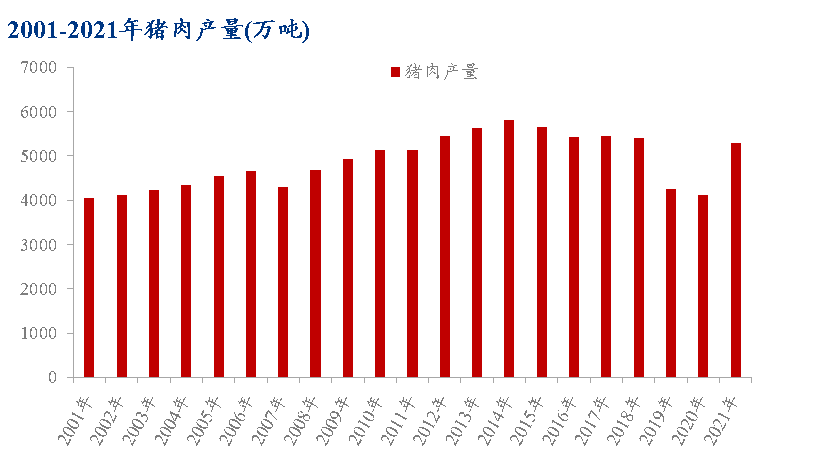 2021年猪肉供应5800万吨，接近历史最高水平！2022年依旧过剩，价格仍或低位徘徊！