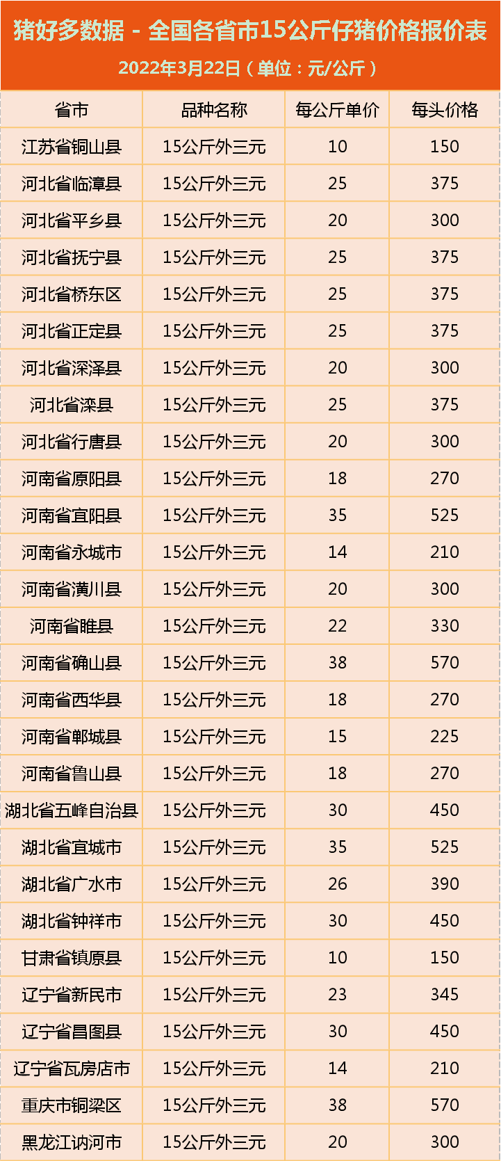 3月22日仔猪价格：猪价暴跌14.3%，仔猪价格屡次“冲高”失败