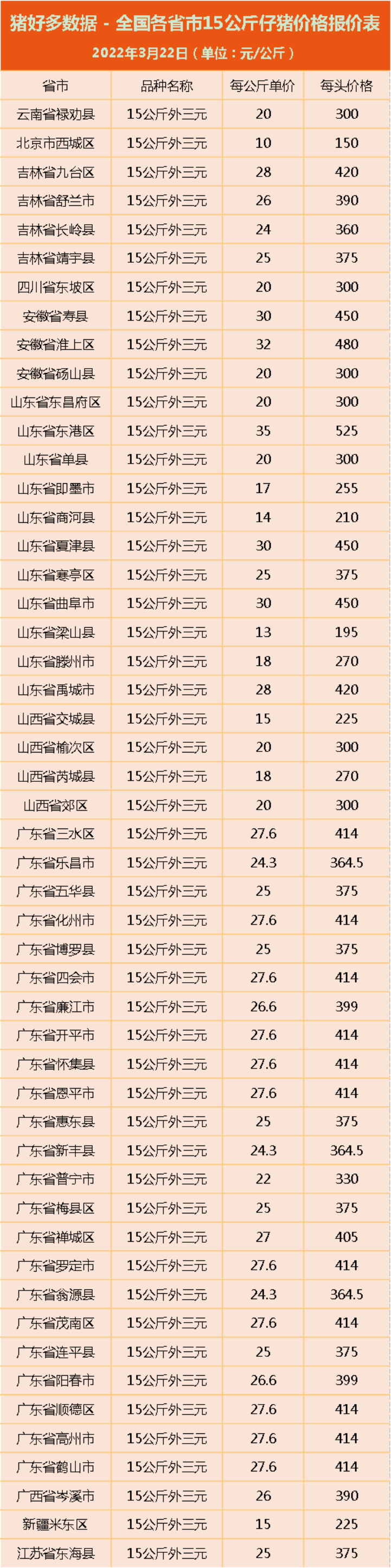 3月22日仔猪价格：猪价暴跌14.3%，仔猪价格屡次“冲高”失败