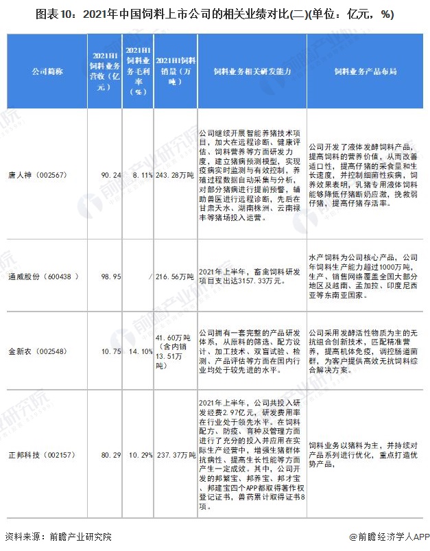 2022年饲料行业上市公司业绩、布局等全方位对比，谁更胜一筹？