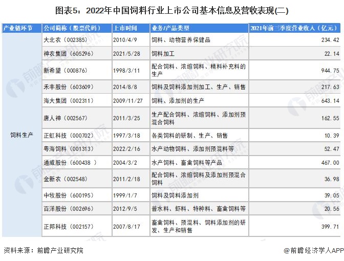 2022年饲料行业上市公司业绩、布局等全方位对比，谁更胜一筹？