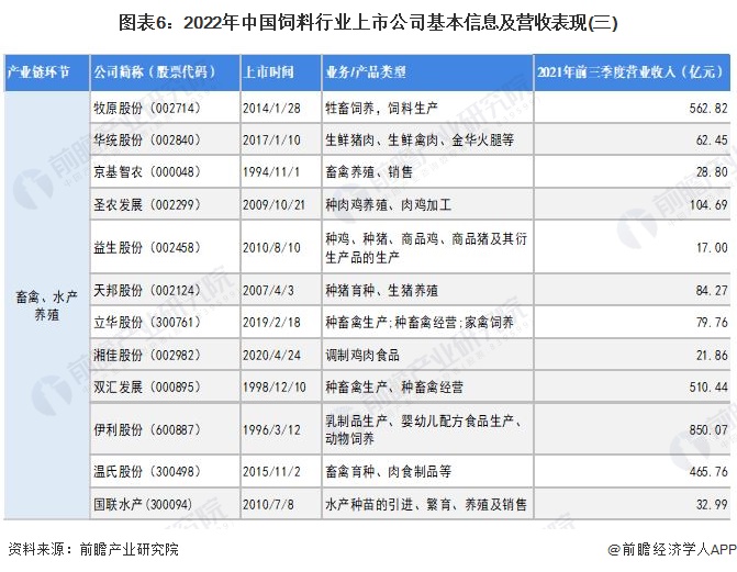 2022年饲料行业上市公司业绩、布局等全方位对比，谁更胜一筹？