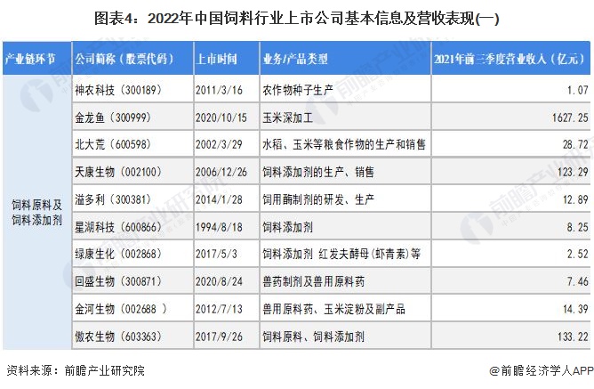 2022年饲料行业上市公司业绩、布局等全方位对比，谁更胜一筹？