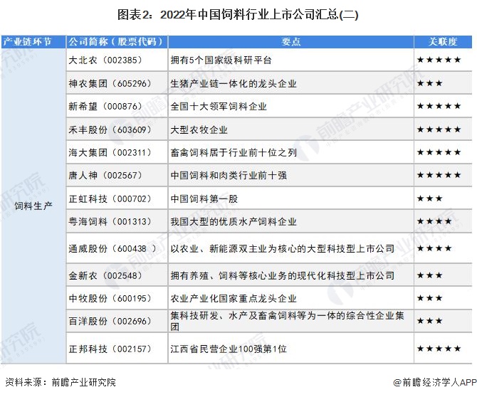 2022年饲料行业上市公司业绩、布局等全方位对比，谁更胜一筹？