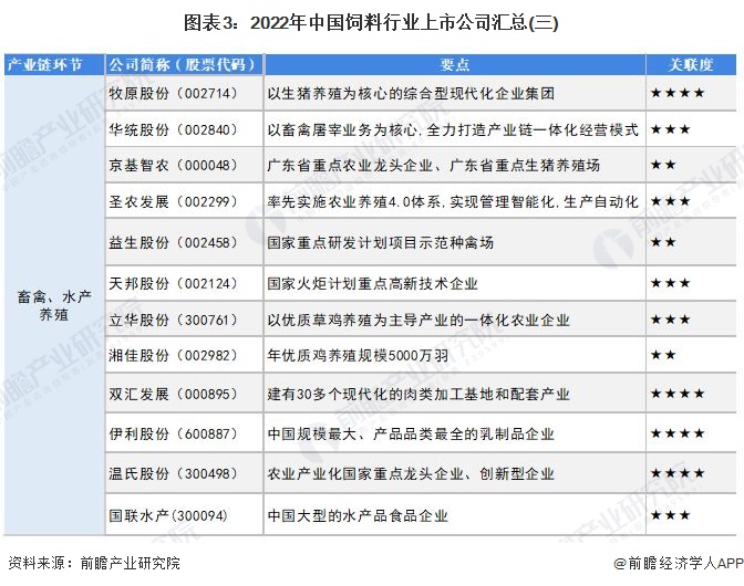 2022年饲料行业上市公司业绩、布局等全方位对比，谁更胜一筹？