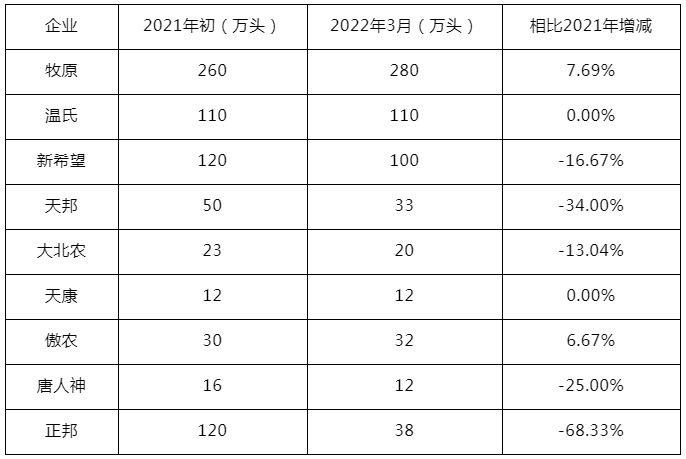 规模猪场母猪减少9%，但出栏量却预增40%！这是为何？