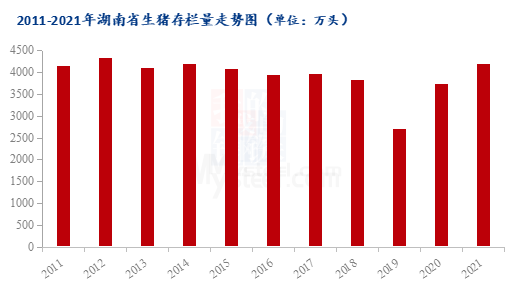 图2 2011-2021年湖南省生猪存栏量走势图