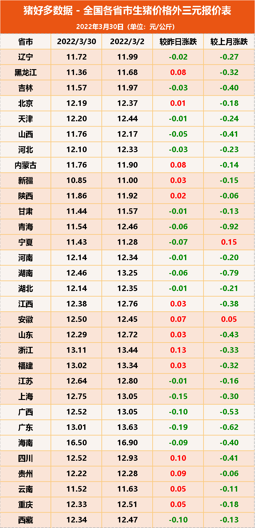 3月30日猪价：再度变脸！猪价涨跌频繁，之后猪价转跌还是上涨？
