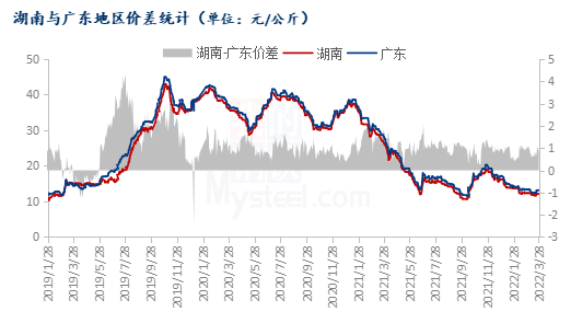 图4 2019-2021年湖南与广东地区价差对比走势图