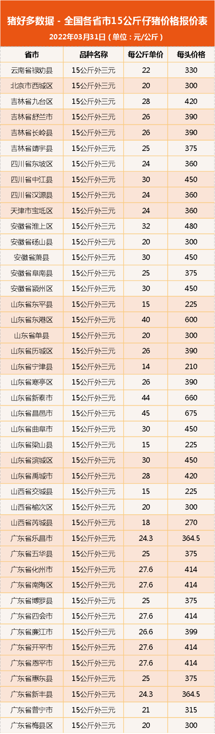 仔猪价格：牧原仔猪成本350正邦580…猪企巨亏，产能已开始分化