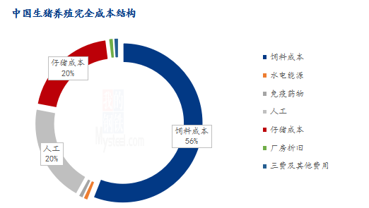 图2 中国生猪养殖完全成本结构