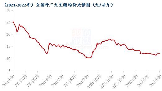 图1 2021-2022年全国外三元生猪均价走势图