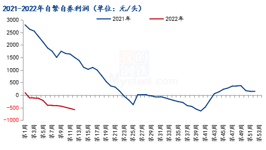 图3 2021-2022年自繁自养利润走势图