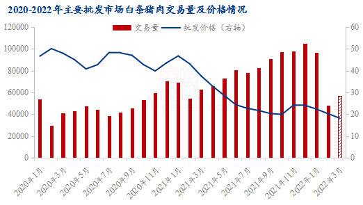 图4 2020-2022年自繁自养利润走势图