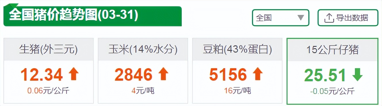 仔猪价格：牧原仔猪成本350正邦580…猪企巨亏，产能已开始分化