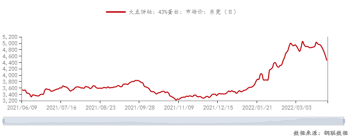 广东豆粕供应逐步趋于宽松，报价4460元/吨，跌势已现！