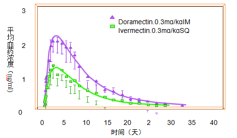 doramectin 多拉菌素藥效維持18天ivermectin 伊維菌素藥效維持7~9天