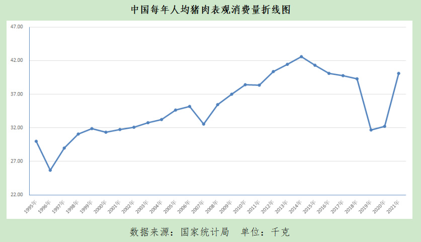 规模企业还在扩张，猪肉占肉类消费比重却在下降！国人都不爱吃猪肉了？