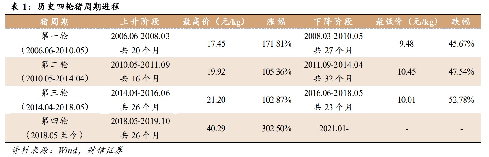 猪周期底部，上市猪企市值大涨！资金抢跑后，后续市场不被看好？