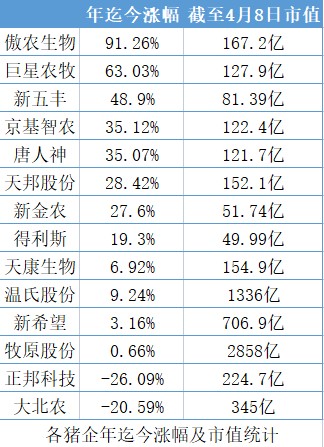 猪周期底部，上市猪企市值大涨！资金抢跑后，后续市场不被看好？