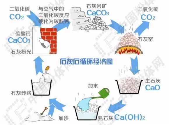 消石灰和生石灰的区别图片