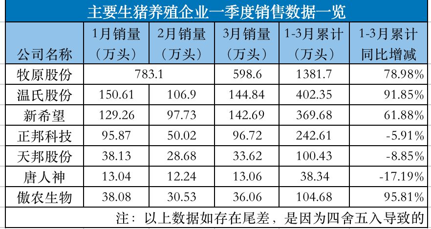 头部猪企一季度出栏加速，卖得越多，亏得越狠？