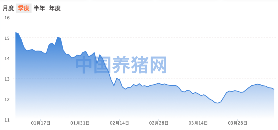 头部猪企一季度出栏加速，卖得越多，亏得越狠？