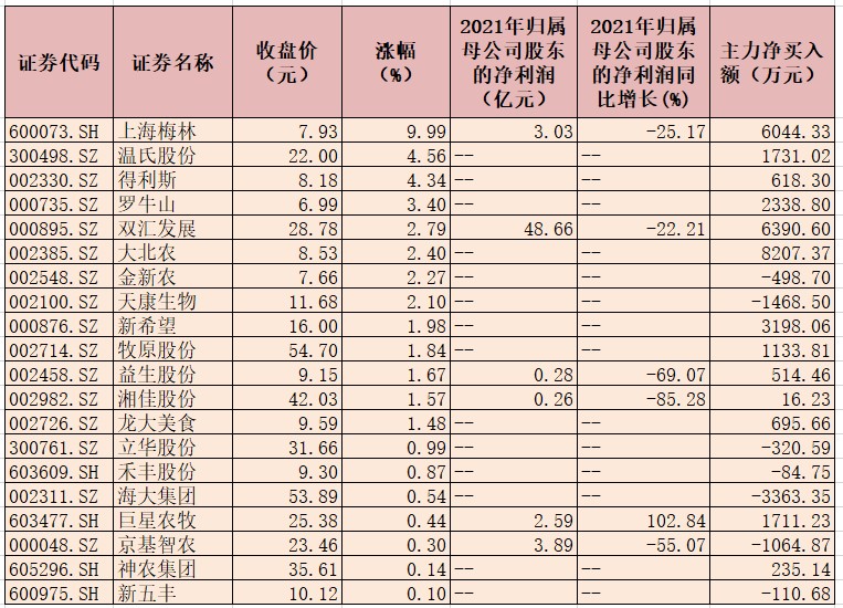 猪肉板块逆市涨近1%，市场主力资金积极布局猪肉概念股！反转要来？