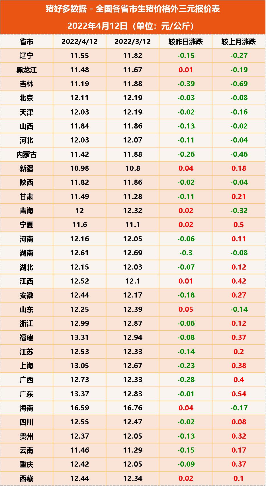 猪价跌无止境！仔猪价格逆势反弹，后市是涨是跌？业内持2个观点