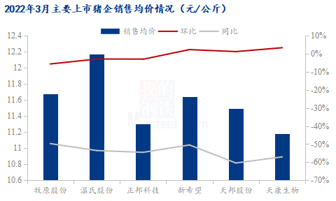 3月上市猪企量增价减，亏损幅度加大！但出栏率却不达预期？