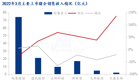 3月上市猪企量增价减，亏损幅度加大！但出栏率却不达预期？