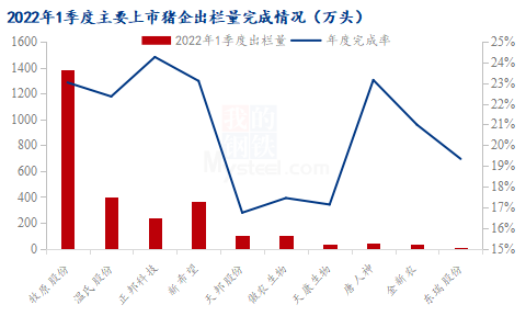 3月上市猪企量增价减，亏损幅度加大！但出栏率却不达预期？