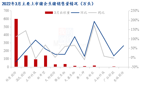 3月上市猪企量增价减，亏损幅度加大！但出栏率却不达预期？