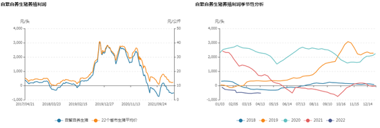 当下生猪供需、成本利润、仔猪补栏生猪状况如何？未来行情关键点在哪？