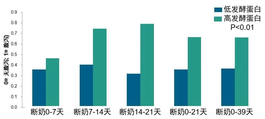 仔猪腹泻成活率低，应该从营养角度探讨并解决问题！