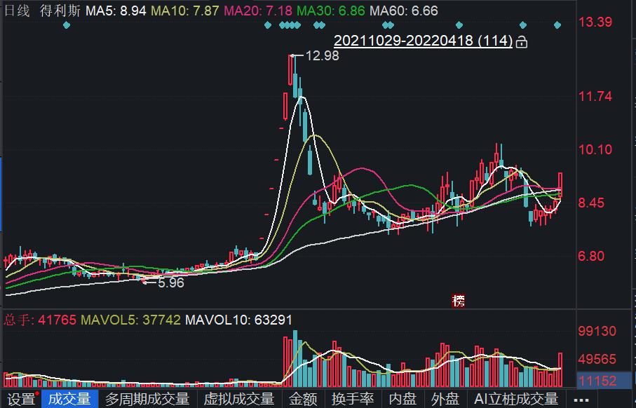 猪肉板块上涨4.32%！得利斯再现强势涨停，为何？
