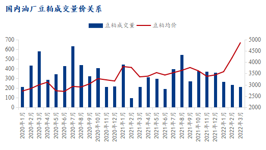 豆粕价格再度反弹，但供应增加后，市场反响平平！